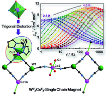Graphical abstract: Enforcing Ising-like magnetic anisotropy via trigonal distortion in the design of a W(v)–Co(ii) cyanide single-chain magnet