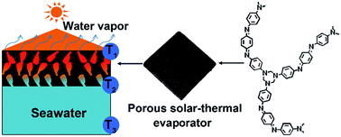 Graphical abstract: A durable monolithic polymer foam for efficient solar steam generation