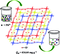 Graphical abstract: A functionalized metal–organic framework decorated with O− groups showing excellent performance for lead(ii) removal from aqueous solution