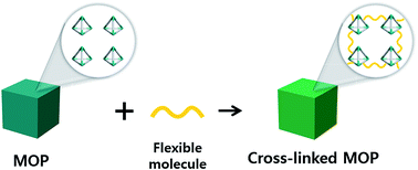 Graphical abstract: Cross-linking Zr-based metal–organic polyhedra via postsynthetic polymerization