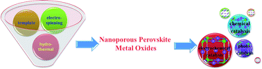Graphical abstract: Synthesis and applications of nanoporous perovskite metal oxides