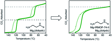 Graphical abstract: Overcoming double-step CO2 adsorption and minimizing water co-adsorption in bulky diamine-appended variants of Mg2(dobpdc)