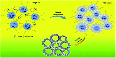 Graphical abstract: In situ synthesis of sub-nanometer metal particles on hierarchically porous metal–organic frameworks via interfacial control for highly efficient catalysis