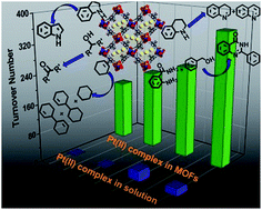 Graphical abstract: Metal–organic framework composites with luminescent pincer platinum(ii) complexes: 3MMLCT emission and photoinduced dehydrogenation catalysis
