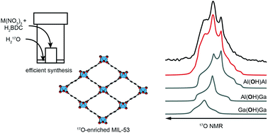 Graphical abstract: Cost-effective 17O enrichment and NMR spectroscopy of mixed-metal terephthalate metal–organic frameworks
