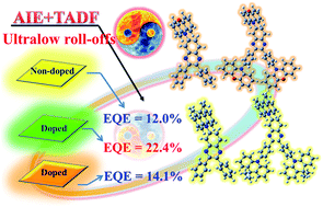 Graphical abstract: Molecular design to regulate the photophysical properties of multifunctional TADF emitters towards high-performance TADF-based OLEDs with EQEs up to 22.4% and small efficiency roll-offs