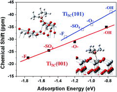 Graphical abstract: Differentiating surface titanium chemical states of anatase TiO2 functionalized with various groups
