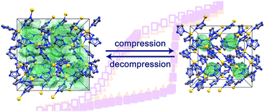 Graphical abstract: Pore closure in zeolitic imidazolate frameworks under mechanical pressure