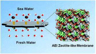Graphical abstract: A zeolite-like aluminophosphate membrane with molecular-sieving property for water desalination