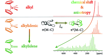 Graphical abstract: Metal alkyls programmed to generate metal alkylidenes by α-H abstraction: prognosis from NMR chemical shift