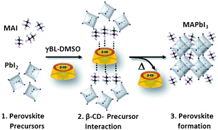 Graphical abstract: Connecting the solution chemistry of PbI2 and MAI: a cyclodextrin-based supramolecular approach to the formation of hybrid halide perovskites
