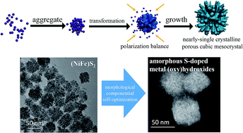Graphical abstract: The formation of (NiFe)S2 pyrite mesocrystals as efficient pre-catalysts for water oxidation