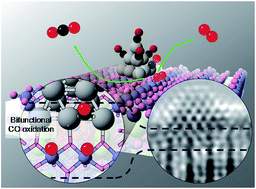 Graphical abstract: Bifunctional CO oxidation over Mn-mullite anchored Pt sub-nanoclusters via atomic layer deposition