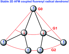 Graphical abstract: Stable 2D anti-ferromagnetically coupled fluorenyl radical dendrons