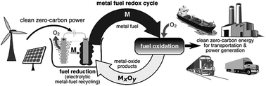 Graphical abstract: Enabling the metal fuel economy: green recycling of metal fuels