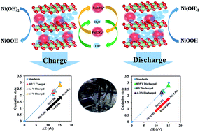 Graphical abstract: Hybrid energy storage of battery-type nickel hydroxide and supercapacitor-type graphene: redox additive and charge storage mechanism
