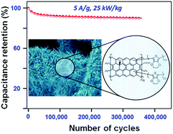 Graphical abstract: Ultrahigh stability of high-power nanofibrillar PEDOT supercapacitors