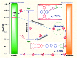 Graphical abstract: Recent developments in tetrathiafulvalene and dithiafulvalene based metal-free organic sensitizers for dye-sensitized solar cells: a mini-review