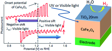Graphical abstract: Photoelectrochemical H2 evolution using TiO2-coated CaFe2O4 without an external applied bias under visible light irradiation at 470 nm based on device modeling