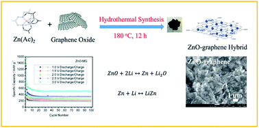 Graphical abstract: Facile hydrothermal fabrication of ZnO–graphene hybrid anode materials with excellent lithium storage properties