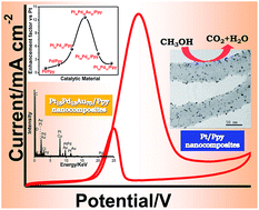Graphical abstract: Conducting polymer nanofiber-supported Pt alloys: unprecedented materials for methanol oxidation with enhanced electrocatalytic performance and stability