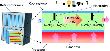 Graphical abstract: Thermo-electrochemical generator: energy harvesting & thermoregulation for liquid cooling applications