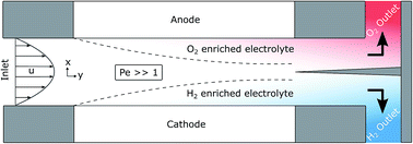 Graphical abstract: Membrane-less photoelectrochemical cells: product separation by hydrodynamic control
