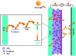 Graphical abstract: Construction of efficient photoanodes for dye sensitized solar cells: TiO2 films with a gradient content of graphene