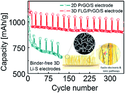 Graphical abstract: 3-D vertically aligned few layer graphene – partially reduced graphene oxide/sulfur electrodes for high performance lithium–sulfur batteries
