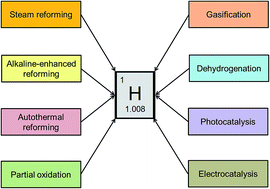 Graphical abstract: Insights on pathways for hydrogen generation from ethanol
