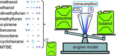 Graphical abstract: Performance evaluation of gasoline alternatives using a thermodynamic spark-ignition engine model