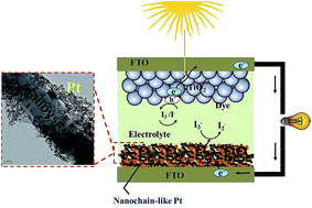 Graphical abstract: Synthesising chain-like, interconnected Pt nanoparticles using a tubular halloysite clay template for an efficient counter electrode in dye-sensitised solar cells