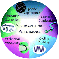 Graphical abstract: Multidimensional performance optimization of conducting polymer-based supercapacitor electrodes