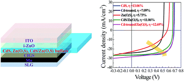 Graphical abstract: A Cd-reduced hybrid buffer layer of CdS/Zn(O,S) for environmentally friendly CIGS solar cells