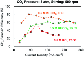 Graphical abstract: A broad parameter range for selective methane production with bicarbonate solution in electrochemical CO2 reduction
