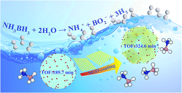 Graphical abstract: Enhanced catalytic activity and stability of Pt nanoparticles by surface coating of nanosized graphene oxide for hydrogen production from hydrolysis of ammonia–borane