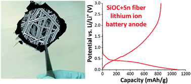 Graphical abstract: Continuous silicon oxycarbide fiber mats with tin nanoparticles as a high capacity anode for lithium-ion batteries