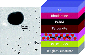 Graphical abstract: Higher efficiency perovskite solar cells using Au@SiO2 core–shell nanoparticles