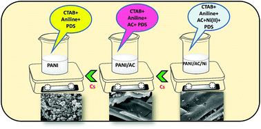 Graphical abstract: Polyaniline based charcoal/Ni nanocomposite material for high performance supercapacitors