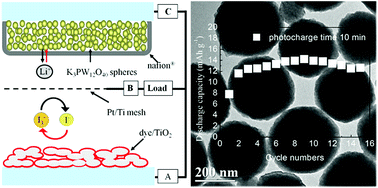 Graphical abstract: Potassium phosphotungstate spheres as an anode material for a solar rechargeable battery