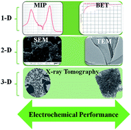 Graphical abstract: Synergistic relationship between the three-dimensional nanostructure and electrochemical performance in biocarbon supercapacitor electrode materials