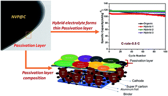 Graphical abstract: Stability enhancing ionic liquid hybrid electrolyte for NVP@C cathode based sodium batteries