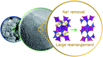 Graphical abstract: Manganese pyrosilicates as novel positive electrode materials for Na-ion batteries