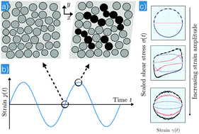 Graphical abstract: Oscillatory rheology of dense, athermal suspensions of nearly hard spheres below the jamming point