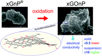 Graphical abstract: Tuning the electrical conductivity of exfoliated graphite nanosheets nanofluids by surface functionalization