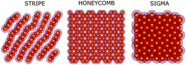 Graphical abstract: On the formation of stripe, sigma, and honeycomb phases in a core–corona system