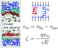 Graphical abstract: Electro-osmosis at surfactant-laden liquid–gas interfaces: beyond standard models