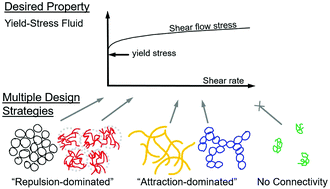 Graphical abstract: Design of yield-stress fluids: a rheology-to-structure inverse problem