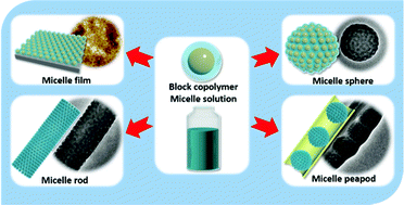 Graphical abstract: Controlled self-assemblies of polystyrene-block-polydimethylsiloxane micelles in cylindrical confinement through a micelle solution wetting method and Rayleigh-instability-driven transformation