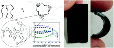Graphical abstract: Rubber-elasticity and electrochemical activity of iron(ii) tris(bipyridine) crosslinked poly(dimethylsiloxane) networks